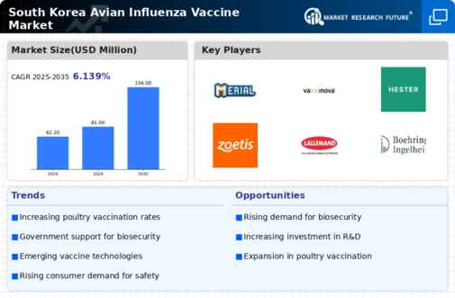 South Korea Avian Influenza Vaccine Market Research Report — Global Forecast till 2035 Infographic