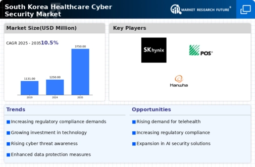 South Korea Healthcare Cyber Security Market Infographic