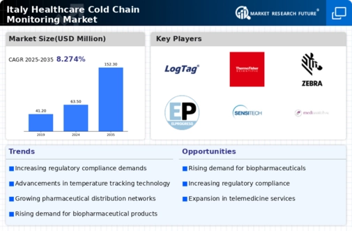 Italy Healthcare Cold Chain Monitoring Market Research Report- Forecast to 2035 Infographic