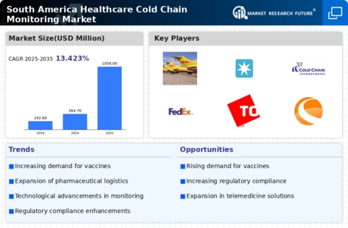 South America Healthcare Cold Chain Monitoring Market 
Research Report- Forecast to 2035 Infographic
