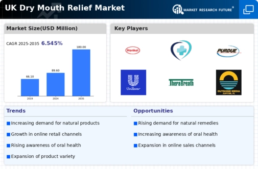 UK Dry Mouth Relief Market Research Report-Forecast to 2035 Infographic