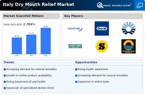 Italy Dry Mouth Relief Market Research Report-Forecast to 2035 Infographic