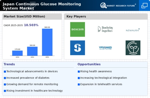 Japan Continuous Glucose Monitoring System Market Research Report- Forecast to 2035 Infographic
