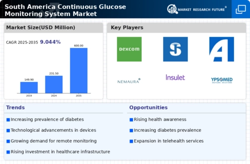 South America Continuous Glucose Monitoring System Market Research Report- Forecast to 2035 Infographic