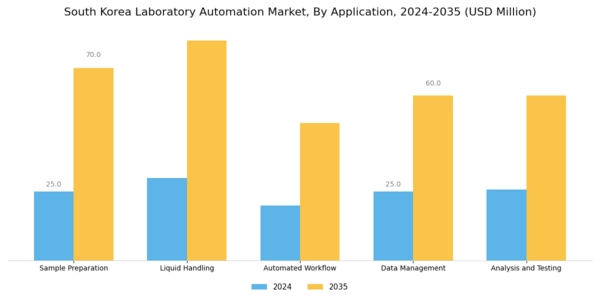 South Korea Laboratory Automation Market Segment Image 0