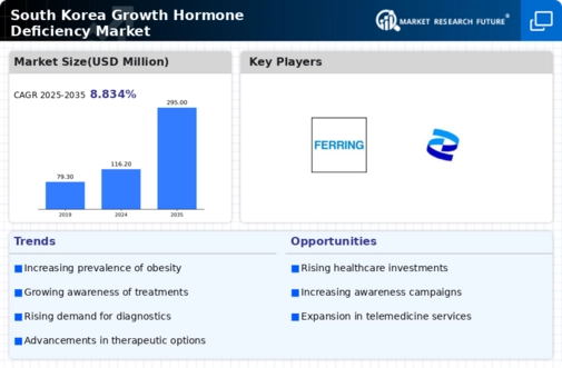 South Korea Growth Hormone Deficiency Market Research Report - Forecast to 2035 Infographic