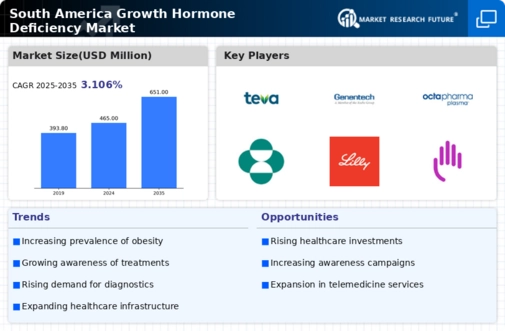 South America Growth Hormone Deficiency Market Research Report - Forecast to 2035 Infographic