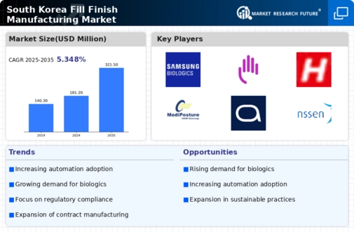 South Korea Fill Finish Manufacturing Market Research Report-Forecast to 2035 Infographic