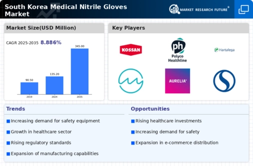 South Korea Medical Nitrile Gloves Market Infographic