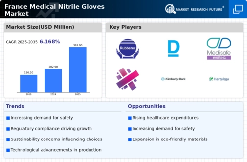 France Medical Nitrile Gloves Market Infographic