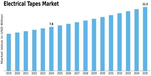 Market Size