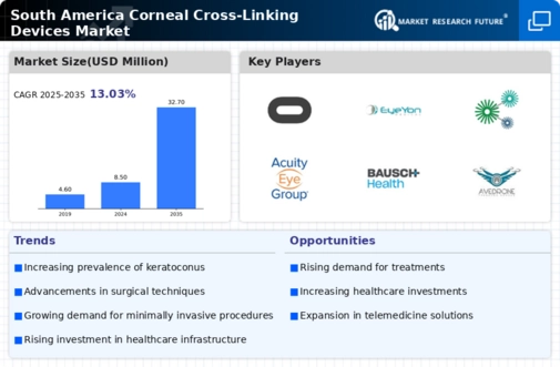 South America Corneal Cross Linking Devices Market Research Report-Forecast to 2035 Infographic