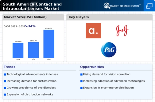 South America Contact and Intraocular Lenses Market Research Report- Forecast to 2035 Infographic
