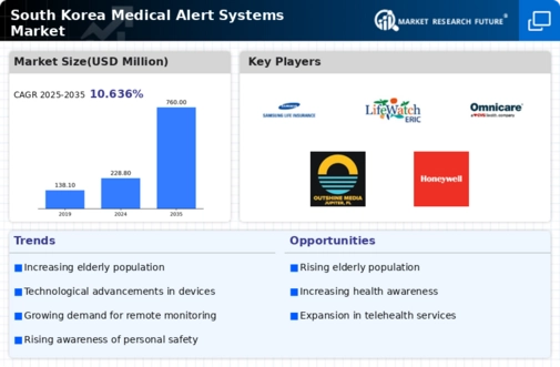 South Korea Medical Alert Systems Market Research Report — Global Forecast till 2035 Infographic