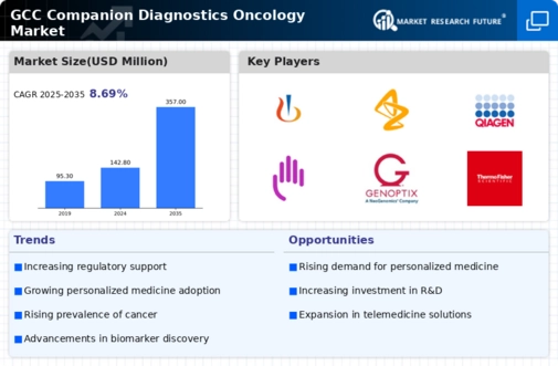GCC Companion Diagnostics Oncology Market Research Report- Forecast to 2035 Infographic