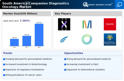 South America Companion Diagnostics Oncology Market 
Research Report- Forecast to 2035 Infographic