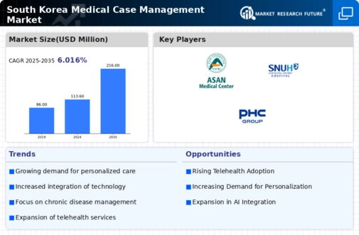 South Korea Medical Case Management Market Research Report-Forecast to 2035 Infographic