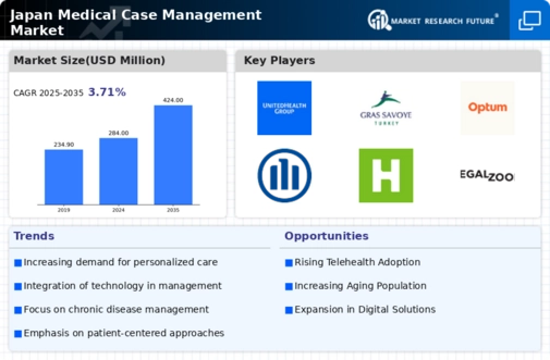 Japan Medical Case Management Market Research Report-Forecast to 2035 Infographic