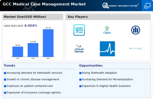 GCC Medical Case Management Market Research Report-Forecast to 2035 Infographic