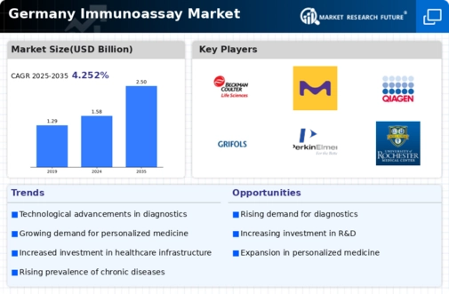 Germany Immunoassay Market Research Report — Global Forecast till 2035 Infographic