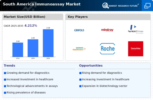 South America Immunoassay Market Research Report — Global Forecast till 2035 Infographic