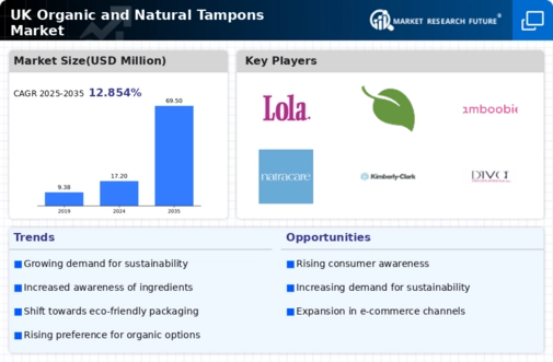UK Organic and Natural Tampons Market Research Report - Forecast to 2035 Infographic