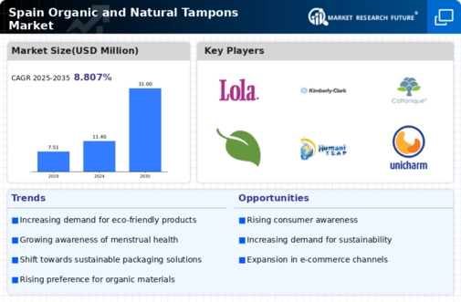 Spain Organic and Natural Tampons Market Research Report - Forecast to 2035 Infographic