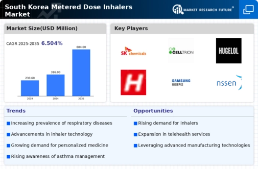 South Korea Metered Dose Inhalers Market Research Report-Forecast to 2035 Infographic