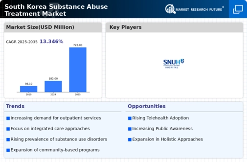 South Korea Substance Abuse Treatment Market Research Report- Forecast to 2035 Infographic