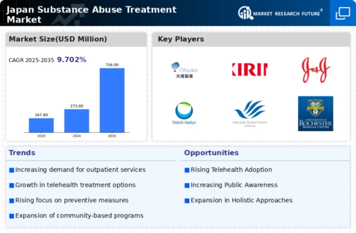 Japan Substance Abuse Treatment Market Research Report- Forecast to 2035 Infographic