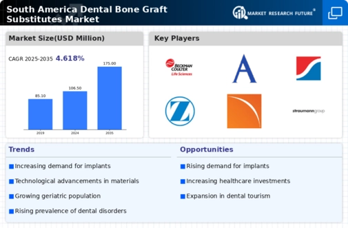 South America Dental Bone Graft Substitutes Market Infographic
