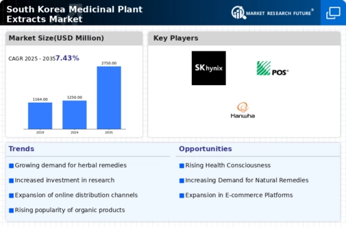 South Korea Medicinal Plant Extracts Market Research Report-Forecast to 2035 Infographic