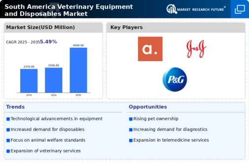 South America Veterinary Equipment And Disposables Market Research Report- Forecast to 2035 Infographic