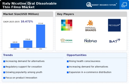 Italy Nicotine Oral Dissolvable Thin Films Market Research Report-Forecast to 2035 Infographic