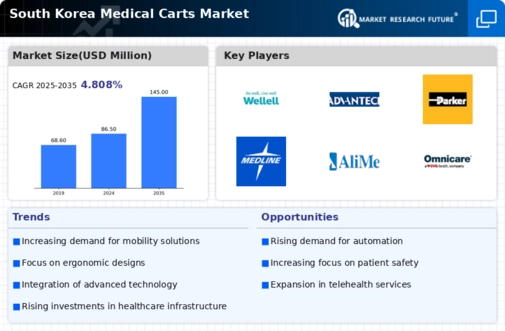 South Korea Medical Carts Market Research Report-Forecast to 2035 Infographic