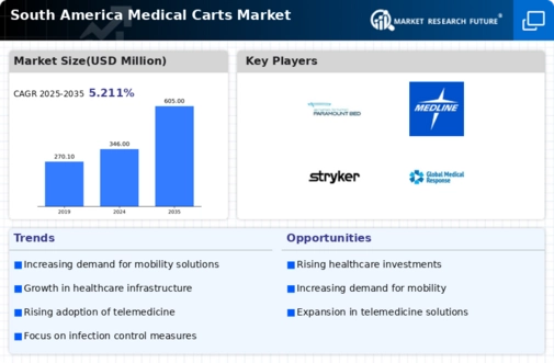 South America Medical Carts Market Research Report-Forecast to 2035 Infographic