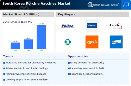South Korea Porcine Vaccines Market Infographic