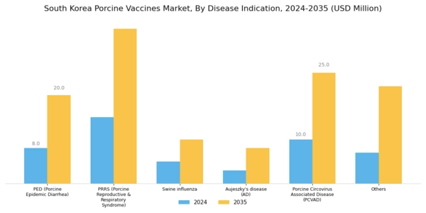 South Korea Porcine Vaccines Market Segment Image 1
