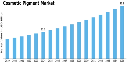 Cosmetic Pigments Market Size