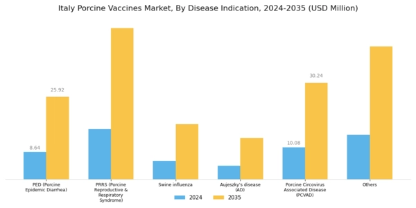 Italy Porcine Vaccines Market Segment Image 1