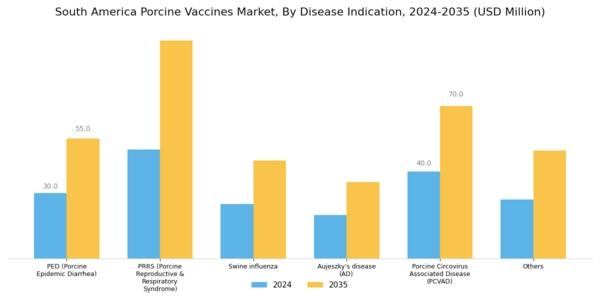South America Porcine Vaccines Market Segment Image 1