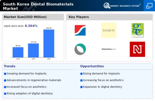 South Korea Dental Biomaterials Market Research Report — Global Forecast till 2035 Infographic