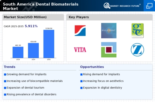 South America Dental Biomaterials Market Research Report — Global Forecast till 2035 Infographic