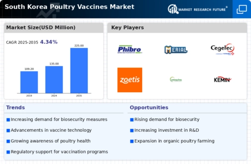 South Korea Poultry Vaccines Market Research Report - Forecast to 2035 Infographic