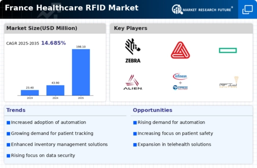 France Healthcare RFID Market Research Report — Global Forecast till 2035 Infographic