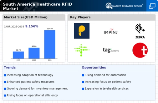 South America Healthcare RFID Market Research Report — Global Forecast till 2035 Infographic