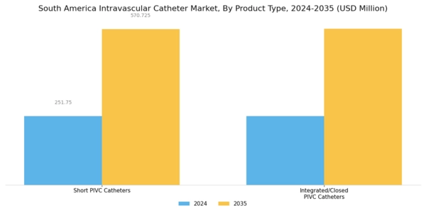 South America Intravascular Catheter Market Segment Image 1