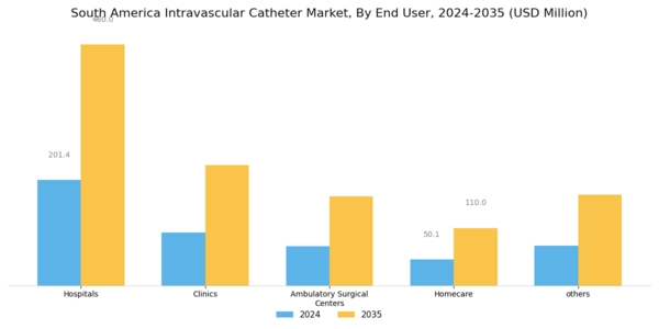 South America Intravascular Catheter Market Segment Image 2