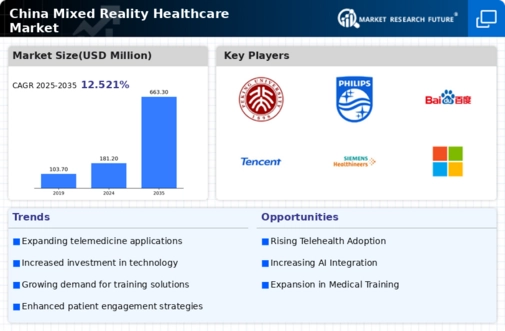 China Mixed Reality Healthcare Market Research Report-Forecast to 2035 Infographic