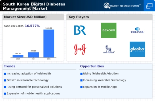South Korea Digital Diabetes Management Market Research Report - Forecast to 2035 Infographic